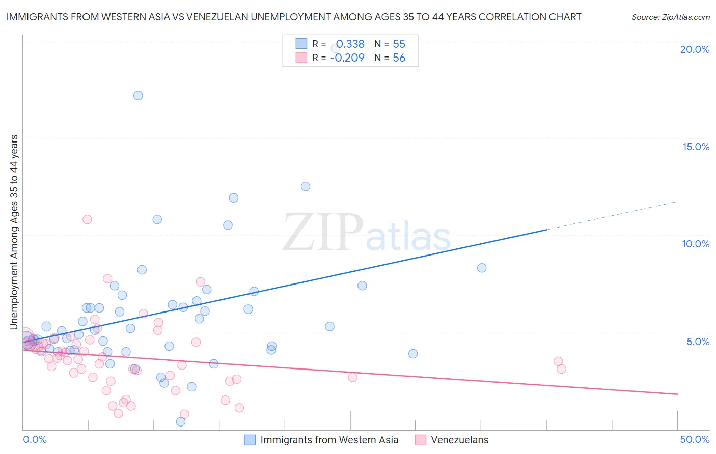 Immigrants from Western Asia vs Venezuelan Unemployment Among Ages 35 to 44 years