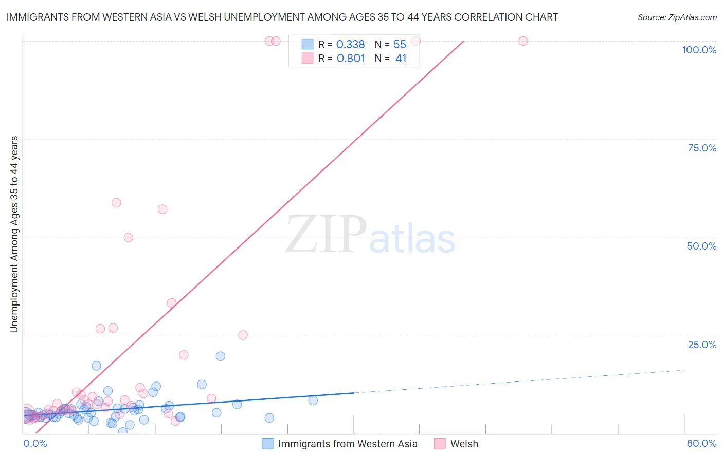 Immigrants from Western Asia vs Welsh Unemployment Among Ages 35 to 44 years