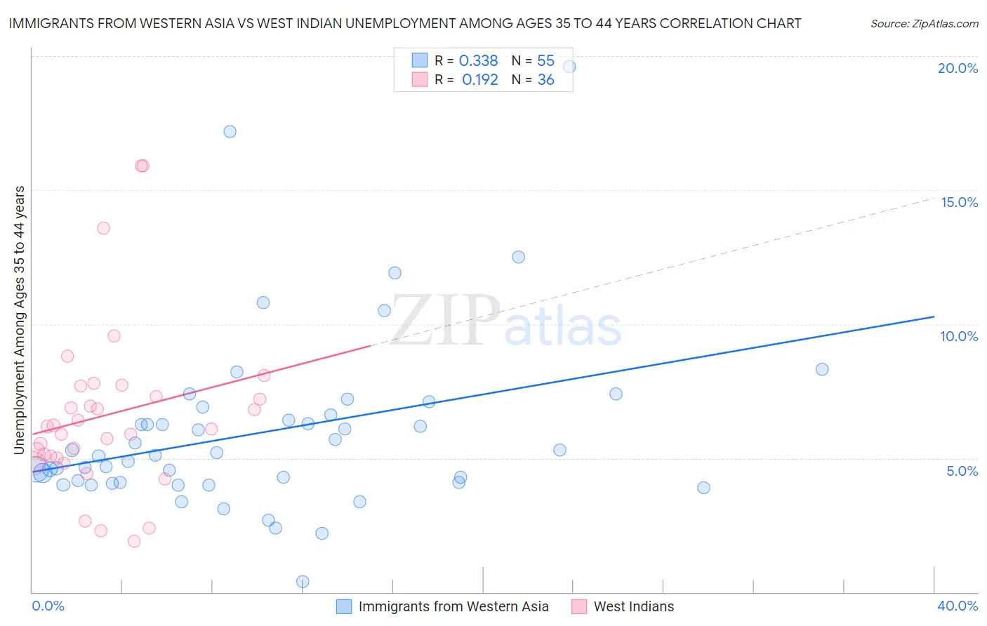 Immigrants from Western Asia vs West Indian Unemployment Among Ages 35 to 44 years