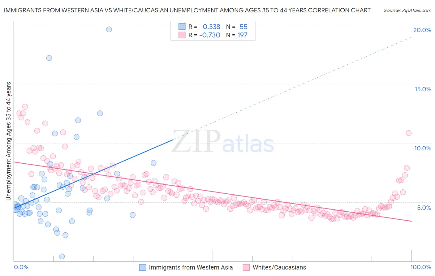 Immigrants from Western Asia vs White/Caucasian Unemployment Among Ages 35 to 44 years