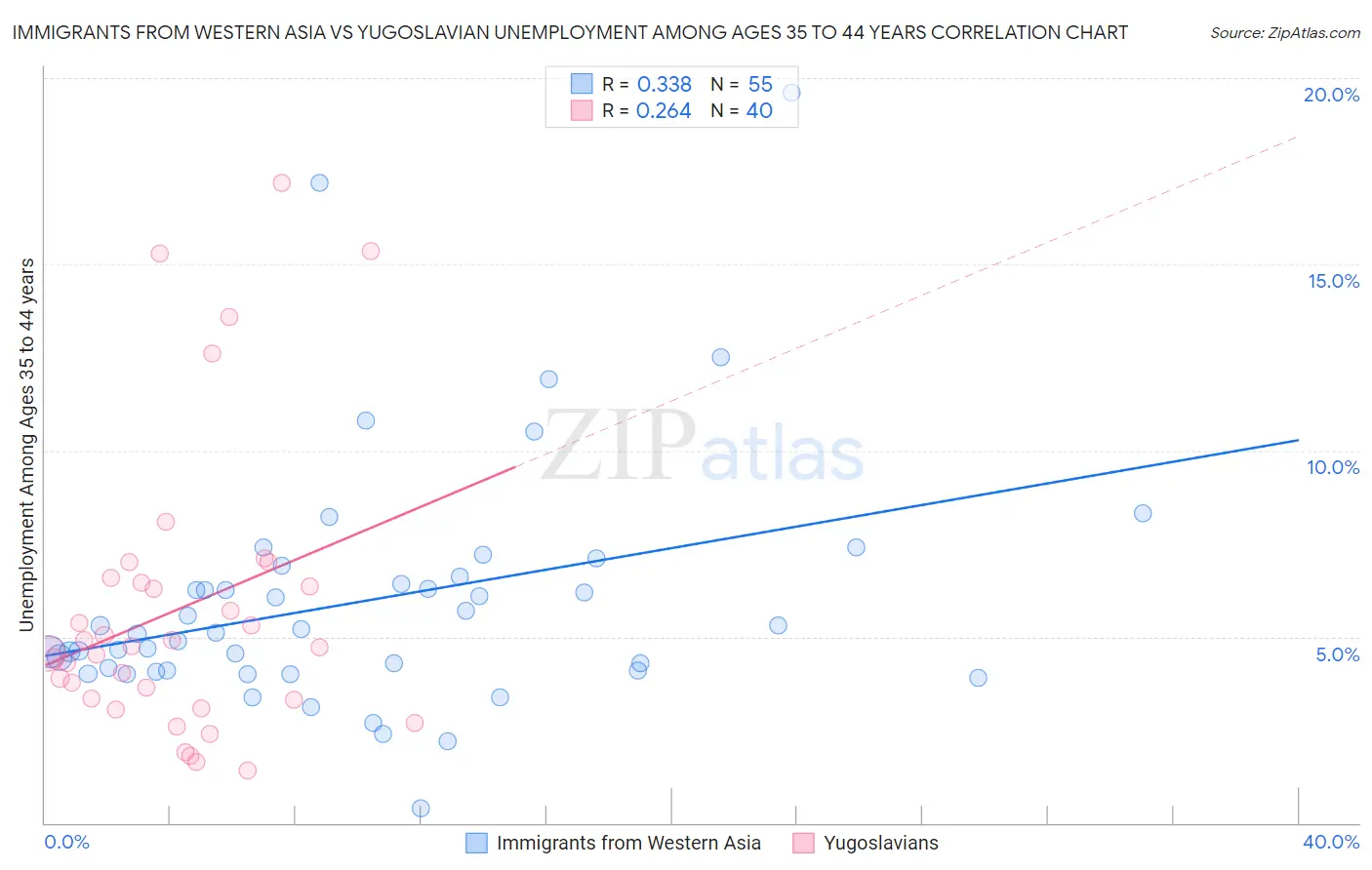 Immigrants from Western Asia vs Yugoslavian Unemployment Among Ages 35 to 44 years