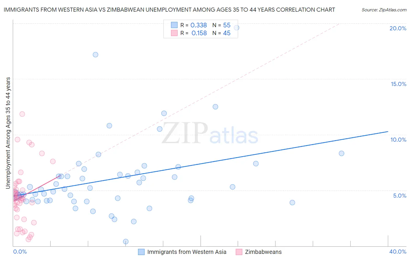 Immigrants from Western Asia vs Zimbabwean Unemployment Among Ages 35 to 44 years
