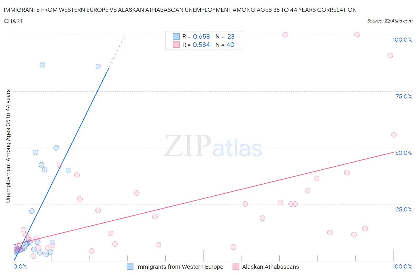 Immigrants from Western Europe vs Alaskan Athabascan Unemployment Among Ages 35 to 44 years