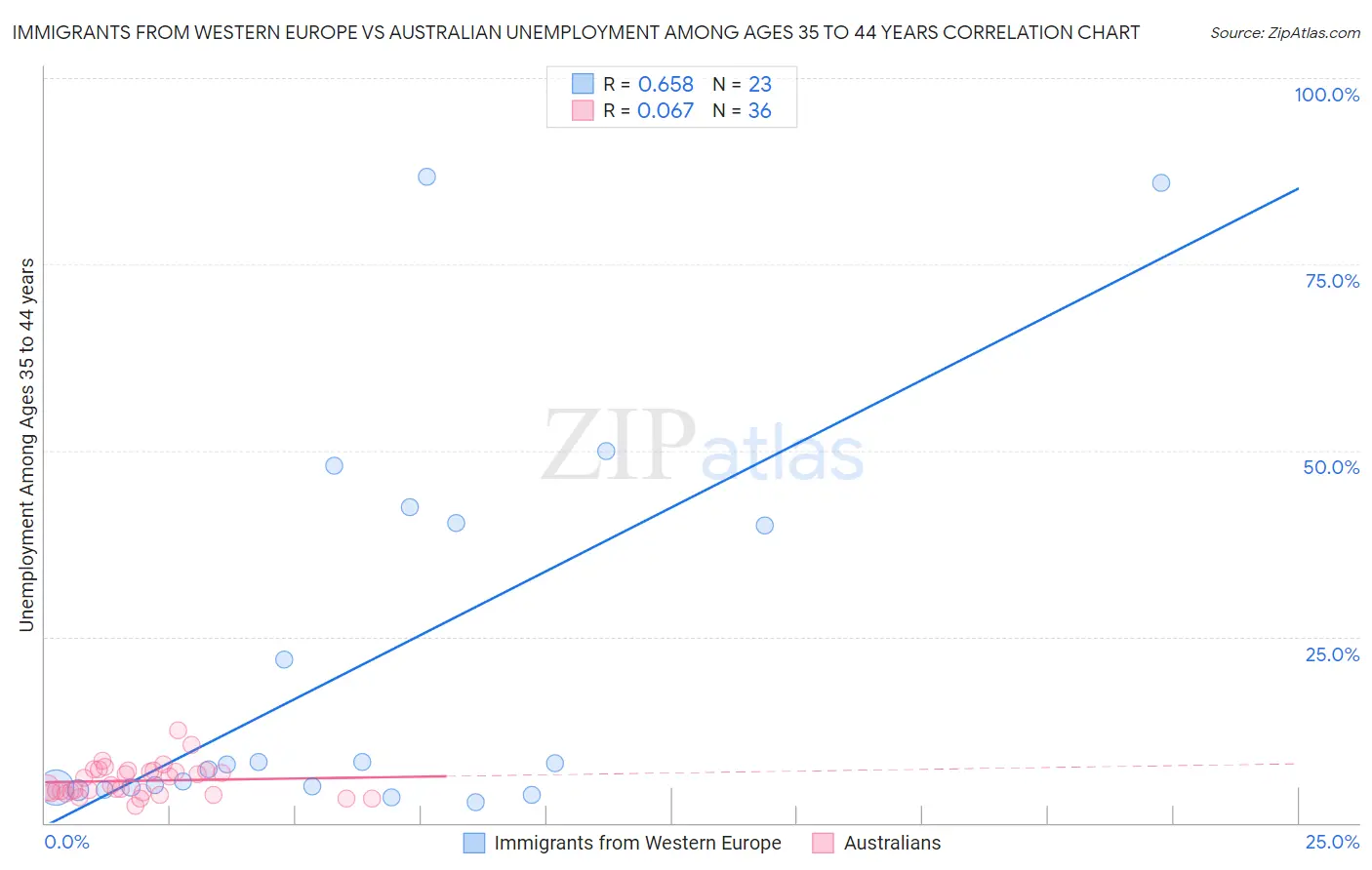 Immigrants from Western Europe vs Australian Unemployment Among Ages 35 to 44 years