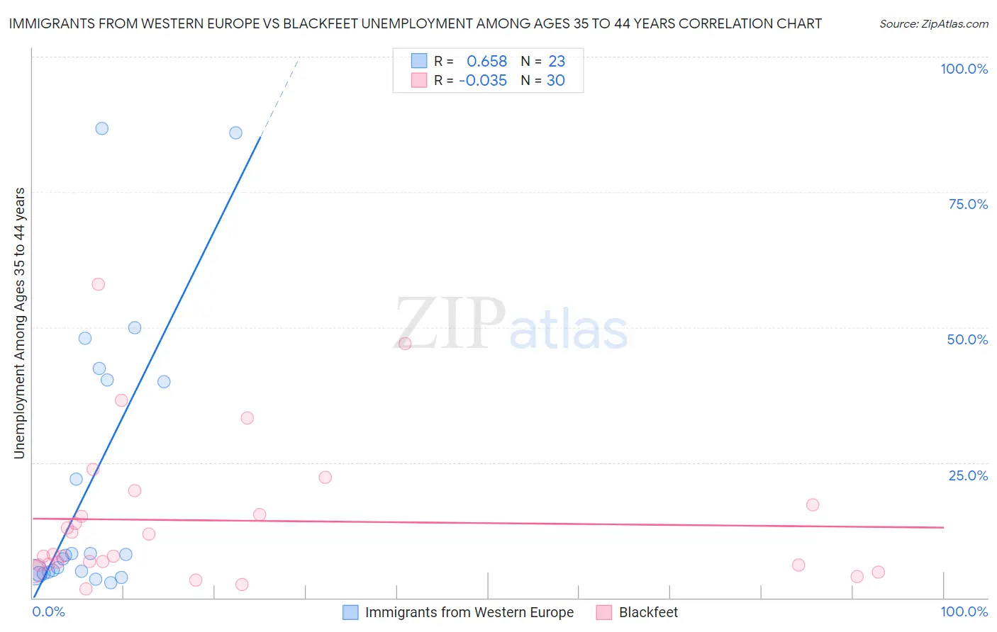Immigrants from Western Europe vs Blackfeet Unemployment Among Ages 35 to 44 years