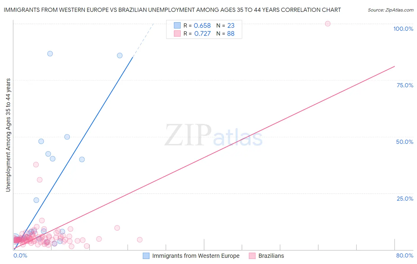 Immigrants from Western Europe vs Brazilian Unemployment Among Ages 35 to 44 years