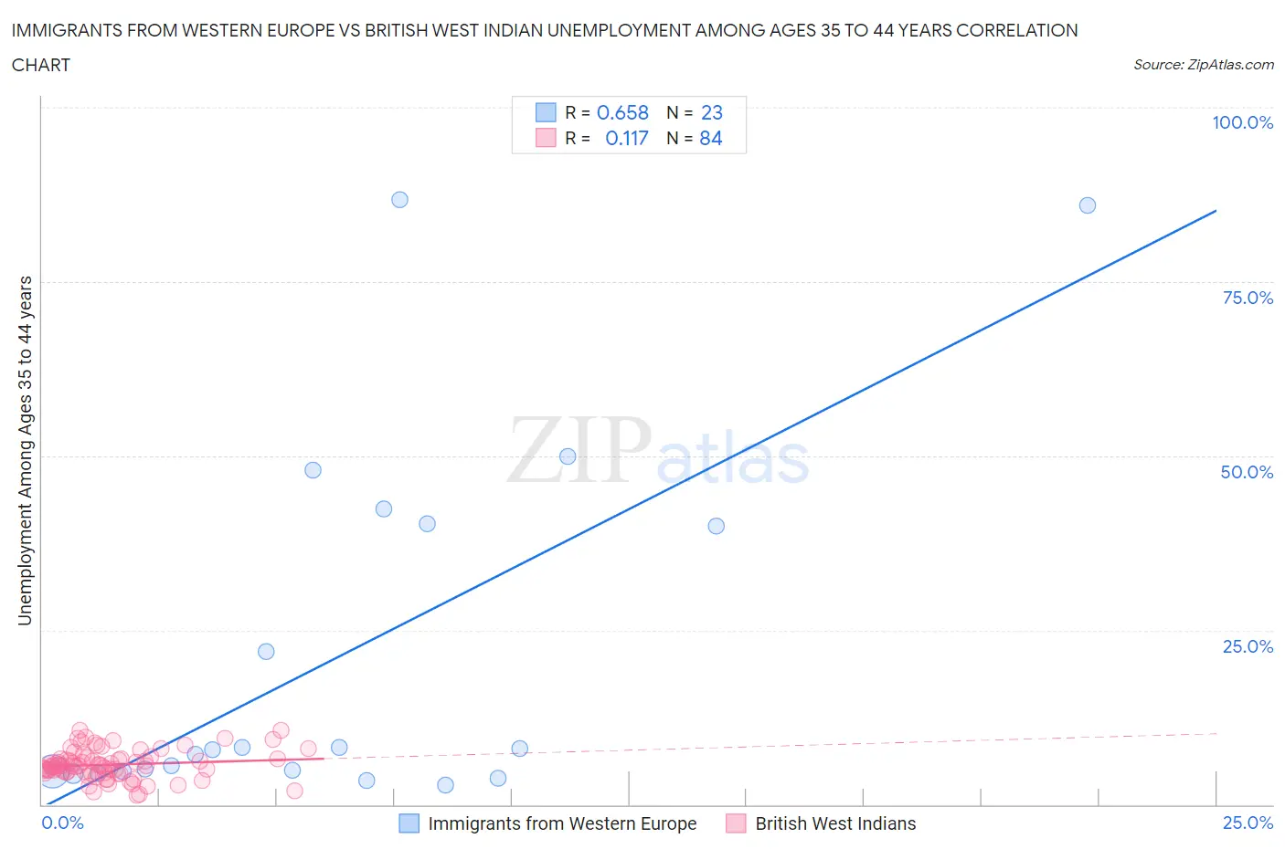 Immigrants from Western Europe vs British West Indian Unemployment Among Ages 35 to 44 years