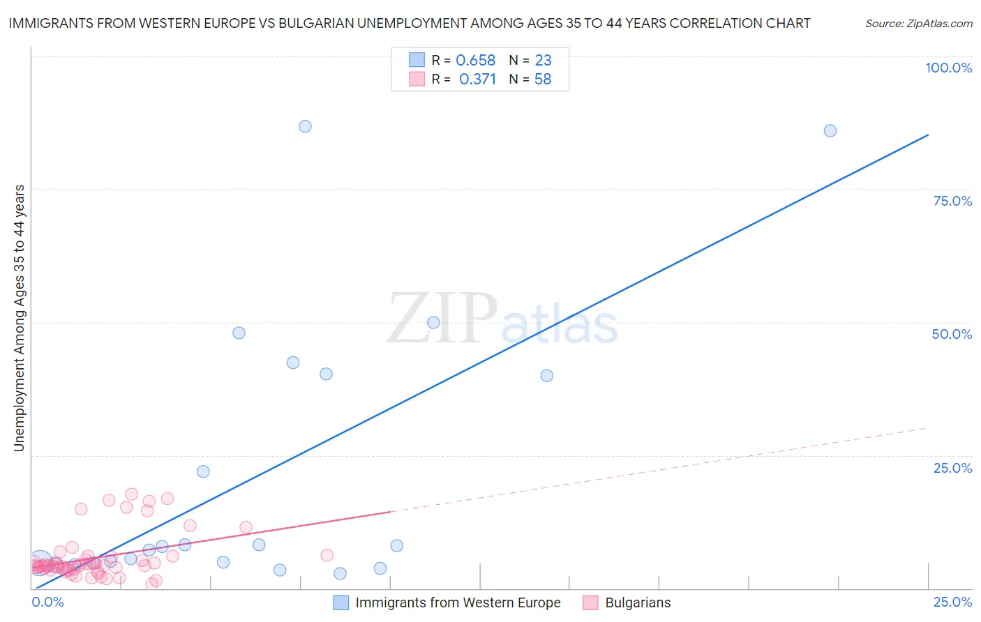 Immigrants from Western Europe vs Bulgarian Unemployment Among Ages 35 to 44 years