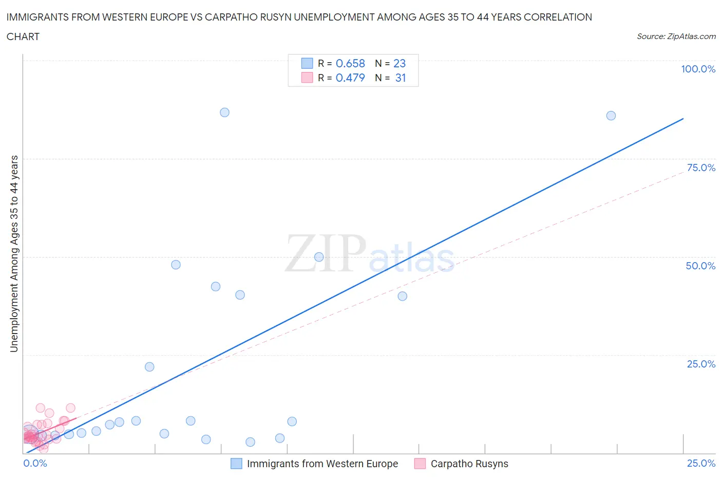 Immigrants from Western Europe vs Carpatho Rusyn Unemployment Among Ages 35 to 44 years