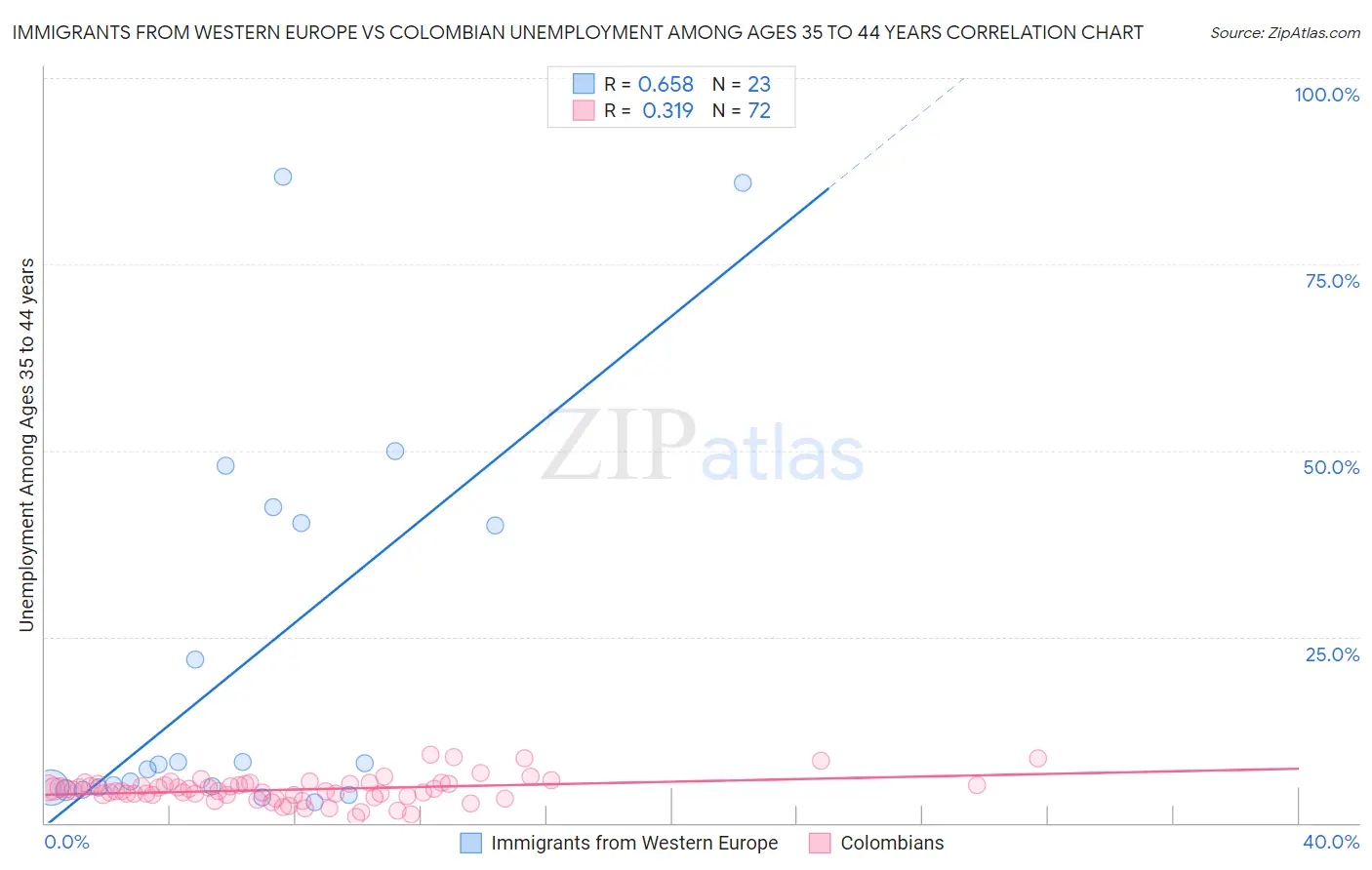 Immigrants from Western Europe vs Colombian Unemployment Among Ages 35 to 44 years