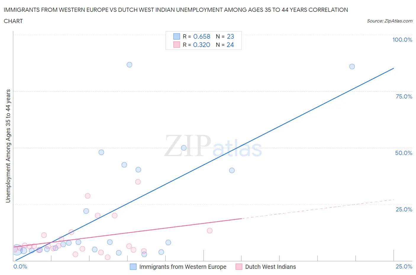 Immigrants from Western Europe vs Dutch West Indian Unemployment Among Ages 35 to 44 years