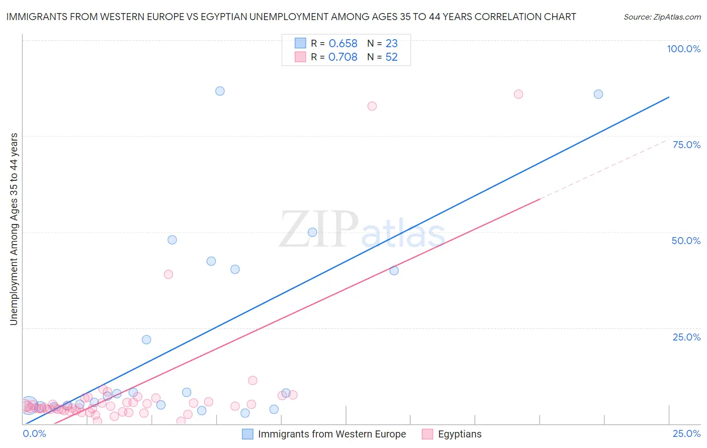 Immigrants from Western Europe vs Egyptian Unemployment Among Ages 35 to 44 years