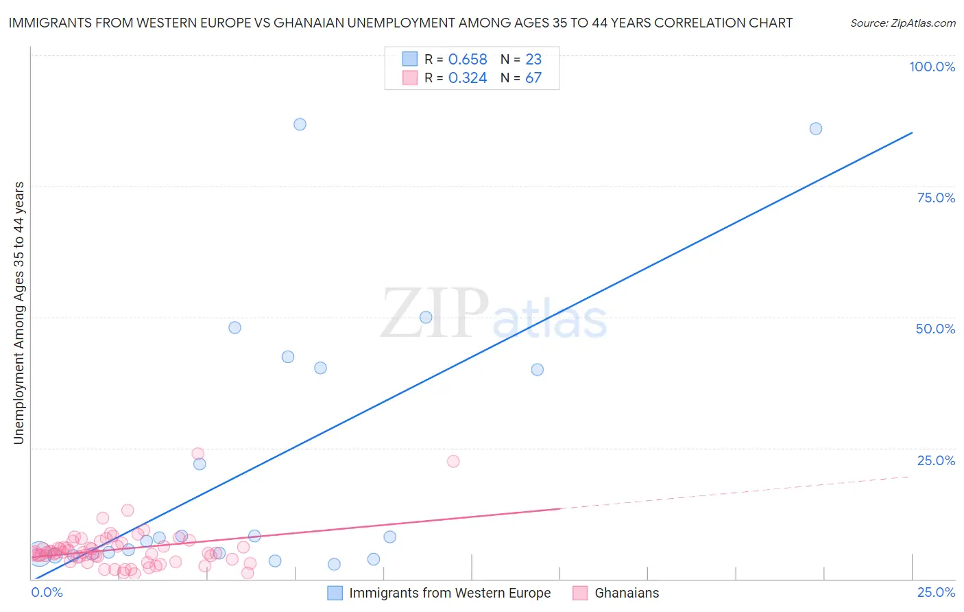 Immigrants from Western Europe vs Ghanaian Unemployment Among Ages 35 to 44 years