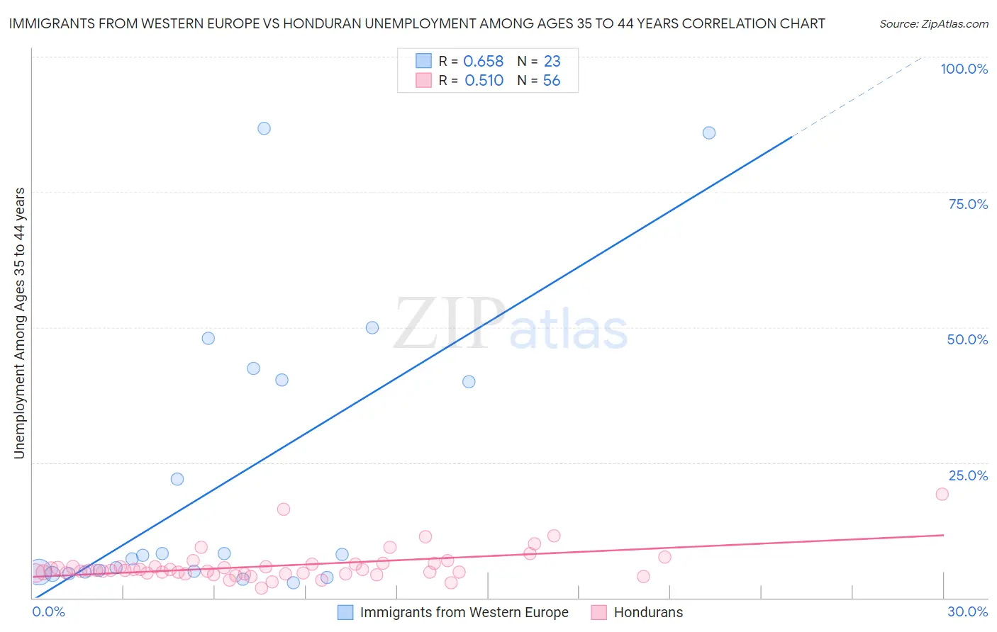 Immigrants from Western Europe vs Honduran Unemployment Among Ages 35 to 44 years