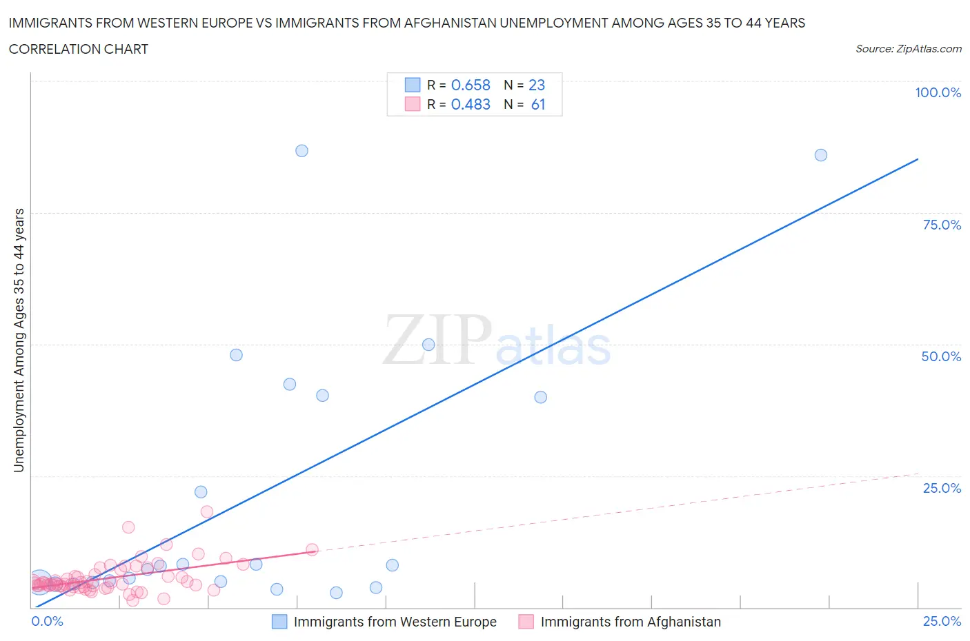 Immigrants from Western Europe vs Immigrants from Afghanistan Unemployment Among Ages 35 to 44 years
