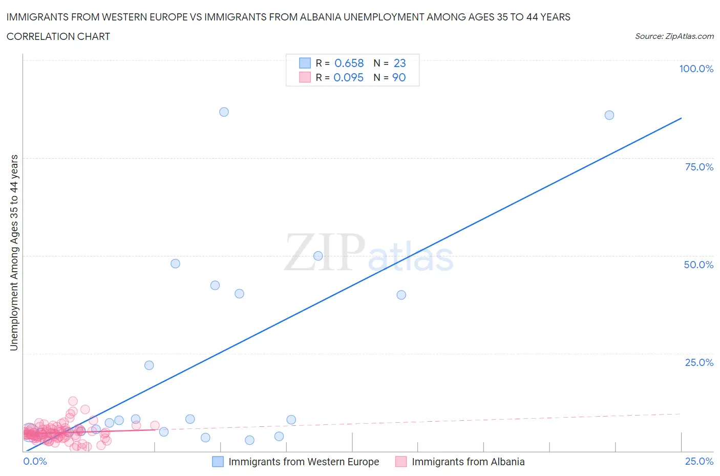 Immigrants from Western Europe vs Immigrants from Albania Unemployment Among Ages 35 to 44 years