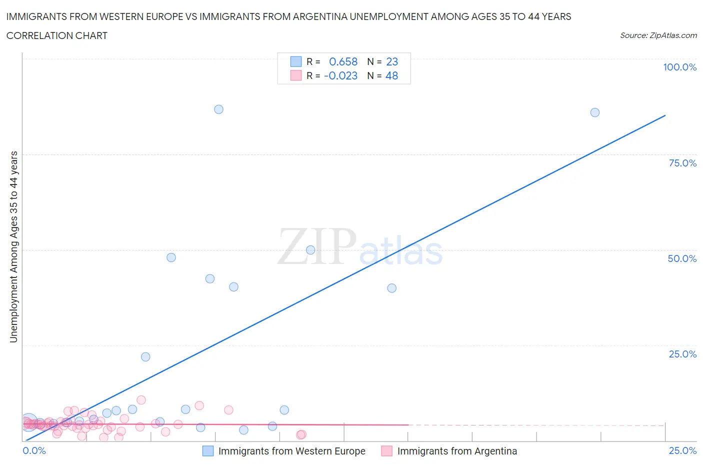 Immigrants from Western Europe vs Immigrants from Argentina Unemployment Among Ages 35 to 44 years