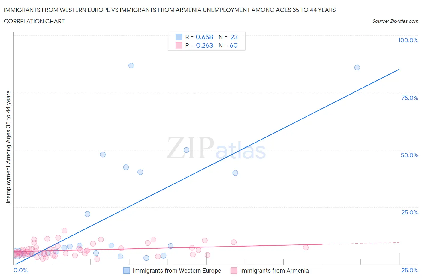 Immigrants from Western Europe vs Immigrants from Armenia Unemployment Among Ages 35 to 44 years