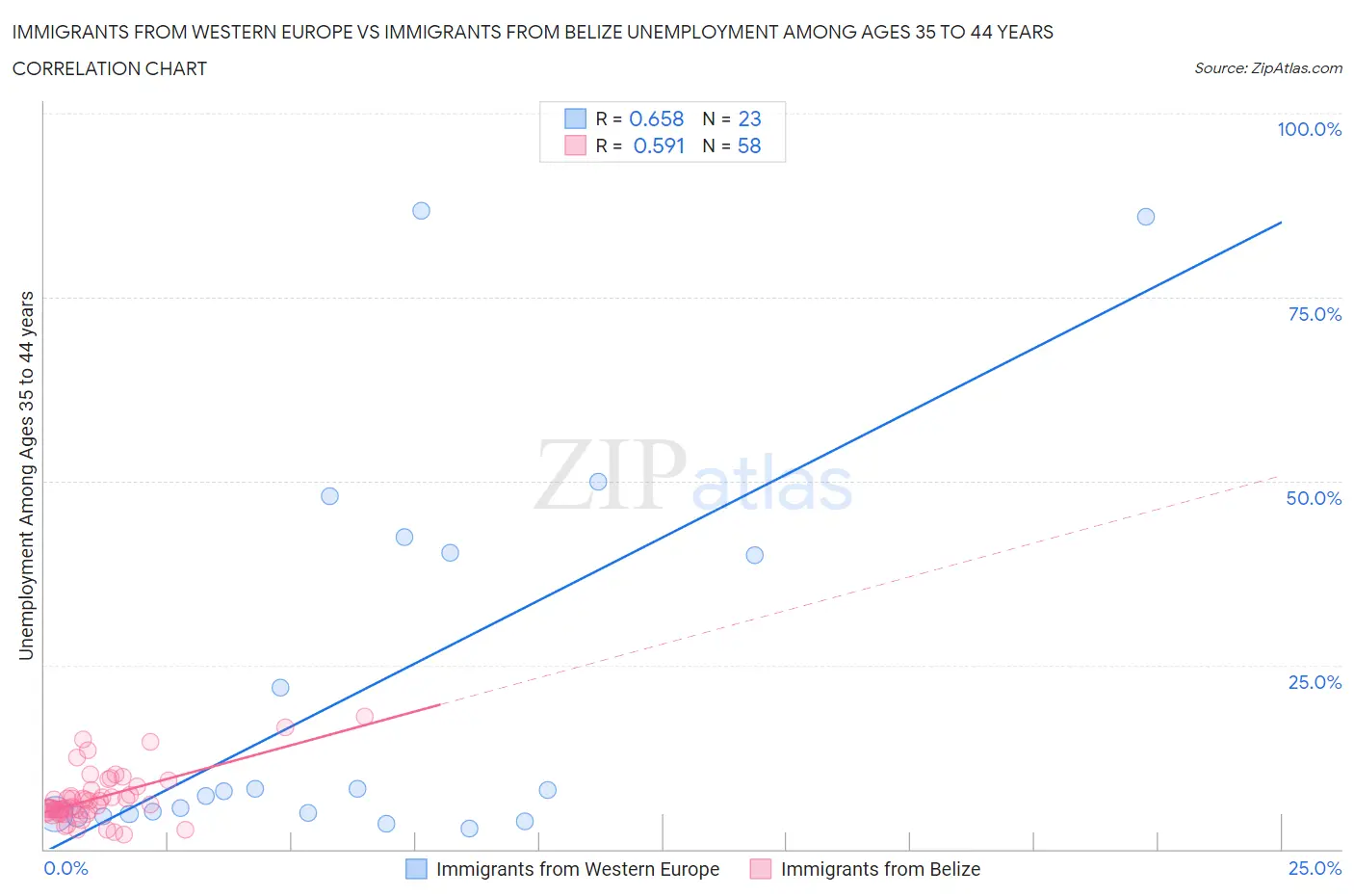 Immigrants from Western Europe vs Immigrants from Belize Unemployment Among Ages 35 to 44 years