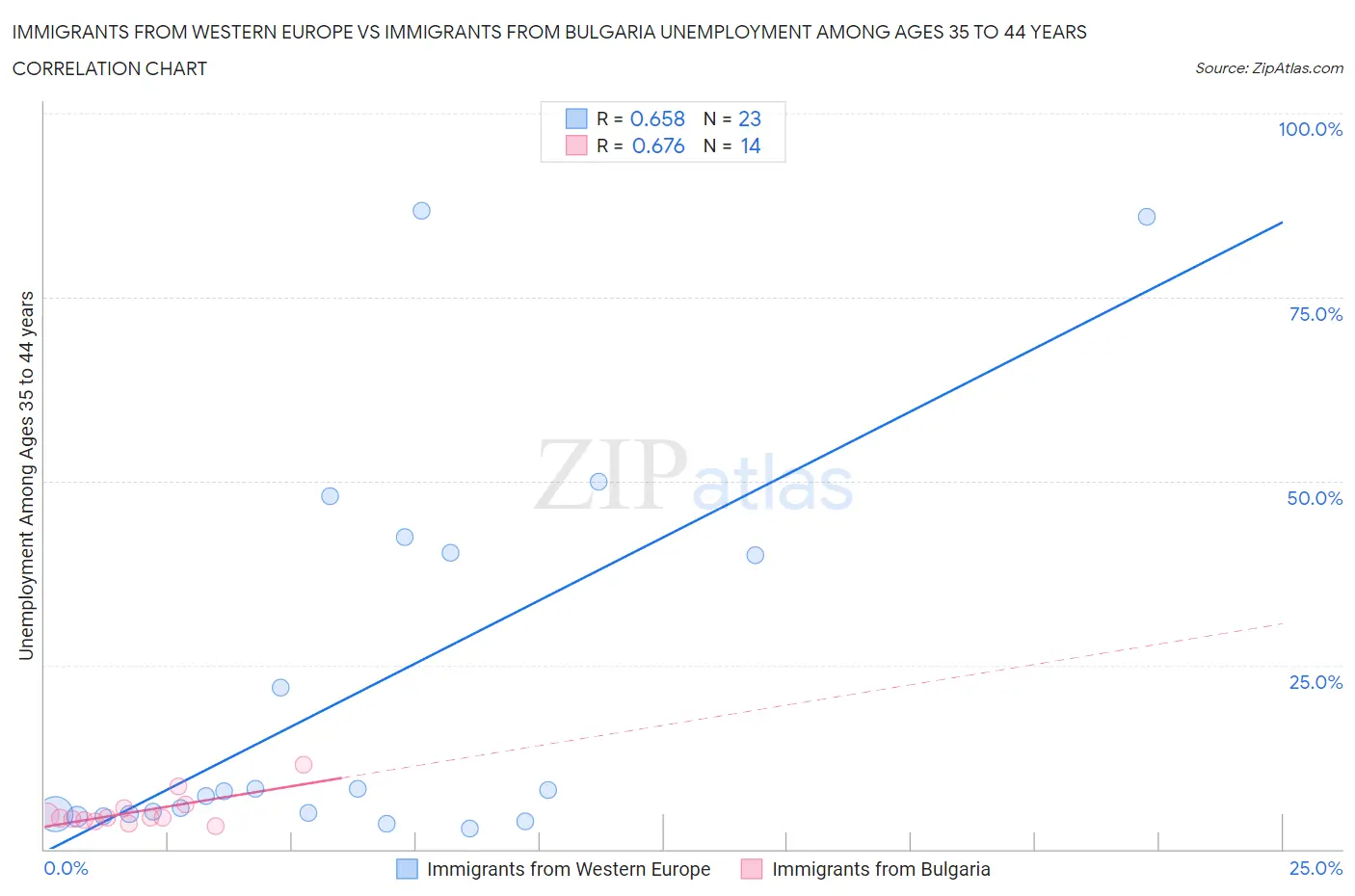 Immigrants from Western Europe vs Immigrants from Bulgaria Unemployment Among Ages 35 to 44 years