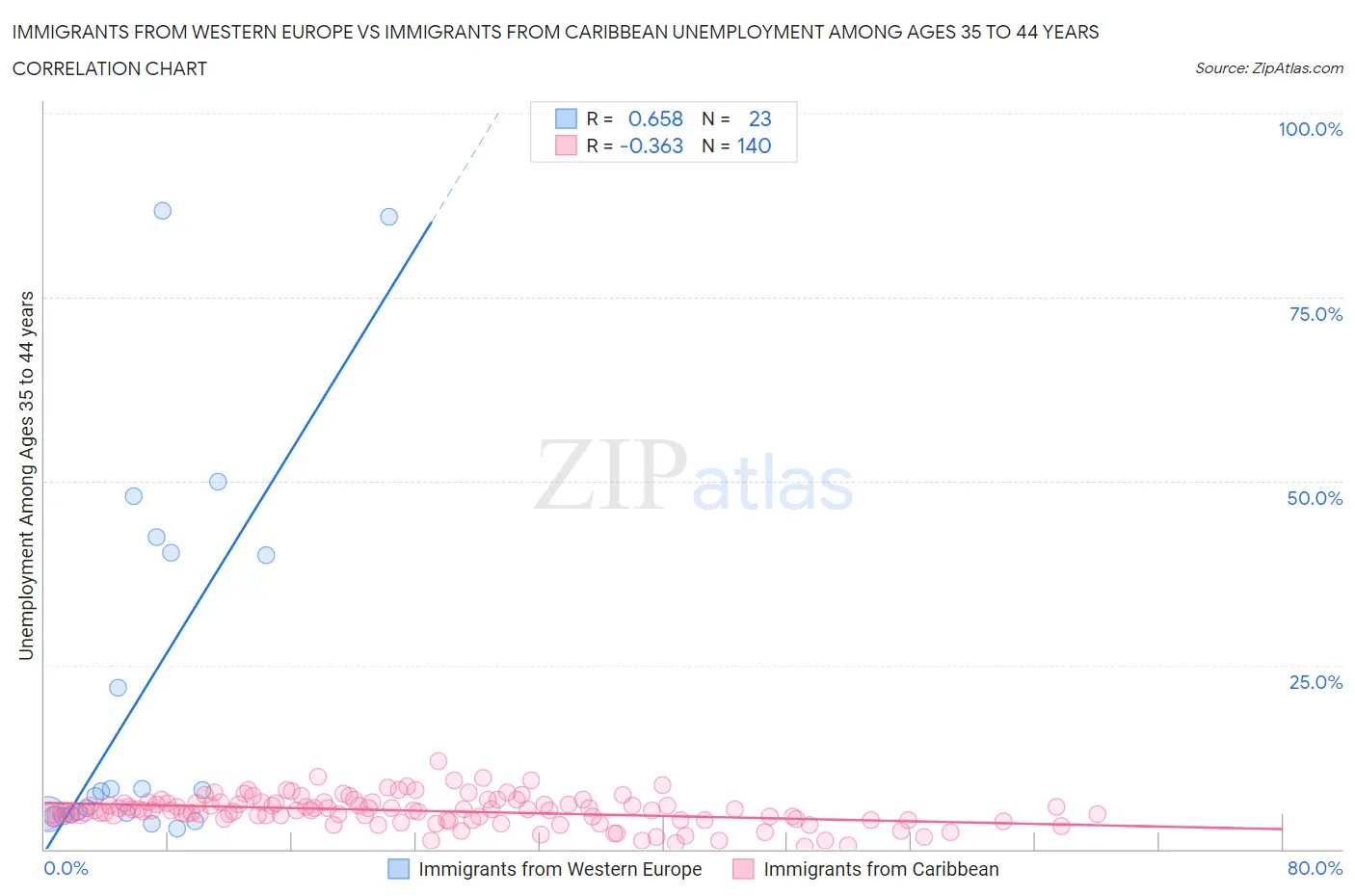 Immigrants from Western Europe vs Immigrants from Caribbean Unemployment Among Ages 35 to 44 years
