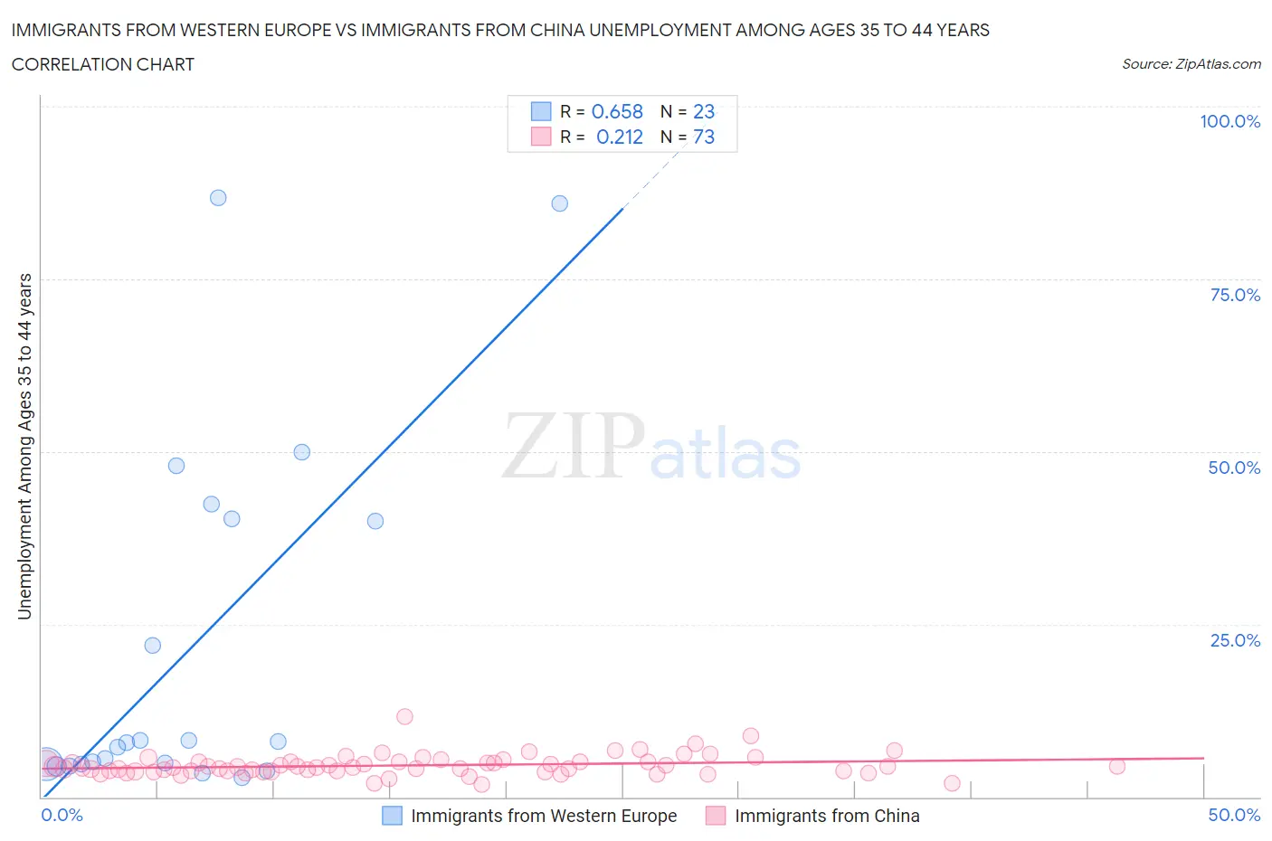 Immigrants from Western Europe vs Immigrants from China Unemployment Among Ages 35 to 44 years