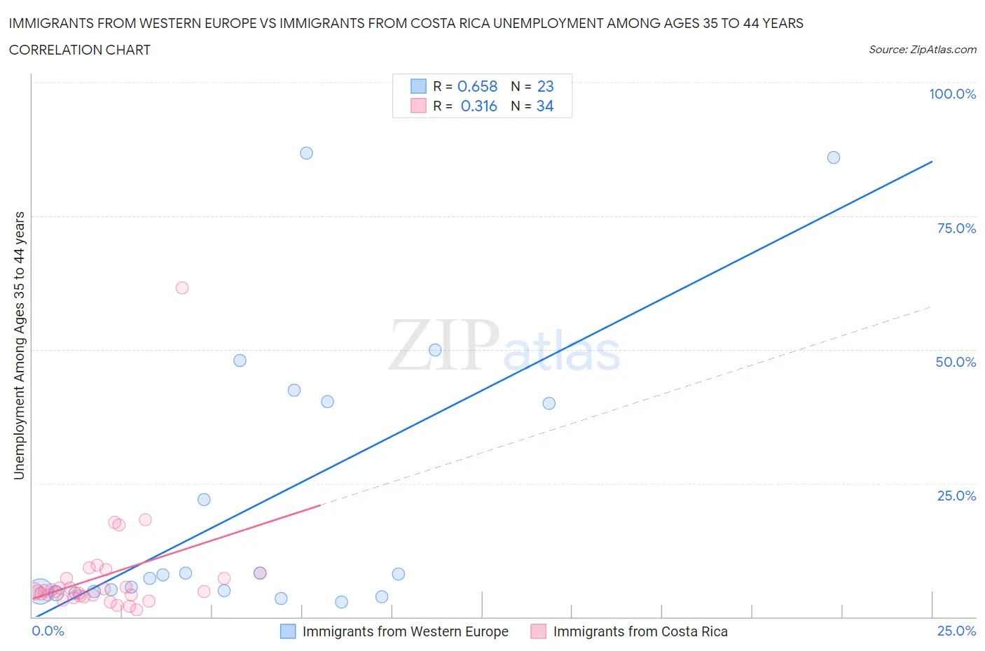 Immigrants from Western Europe vs Immigrants from Costa Rica Unemployment Among Ages 35 to 44 years