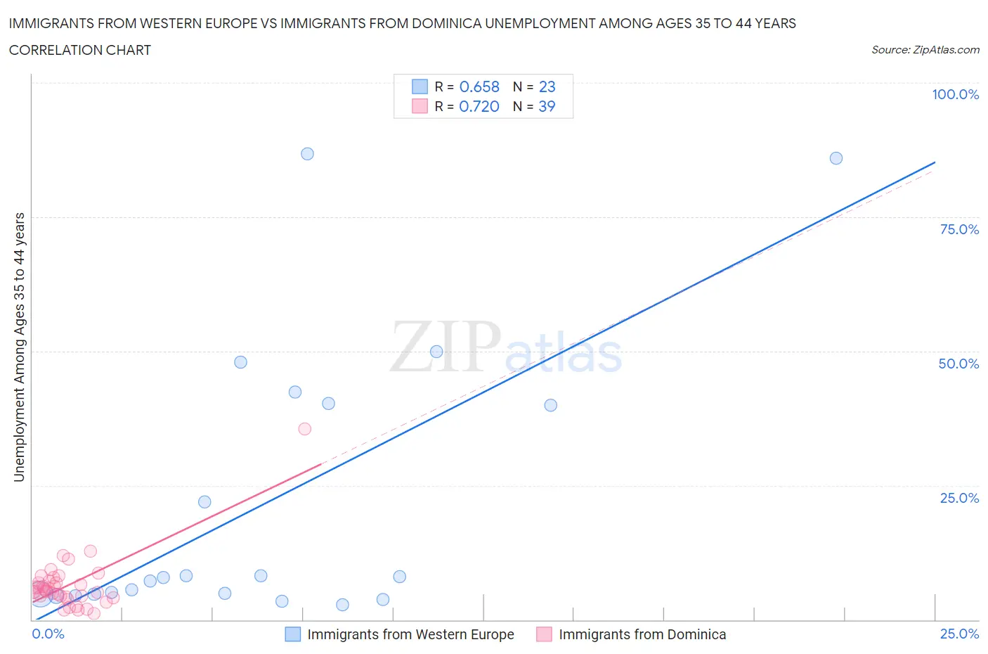 Immigrants from Western Europe vs Immigrants from Dominica Unemployment Among Ages 35 to 44 years