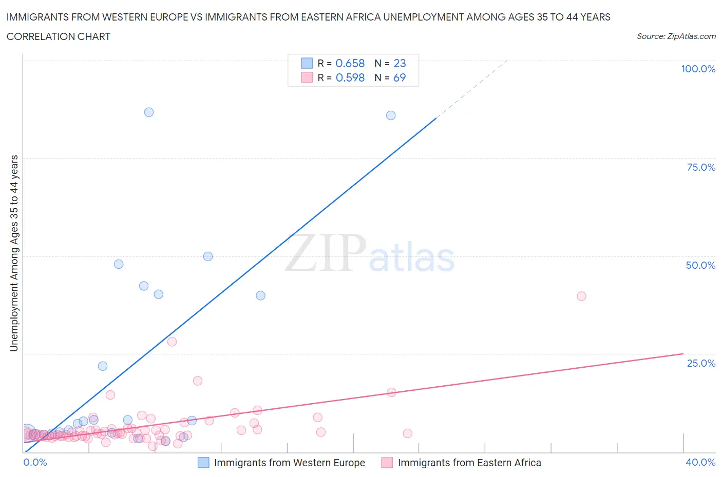Immigrants from Western Europe vs Immigrants from Eastern Africa Unemployment Among Ages 35 to 44 years