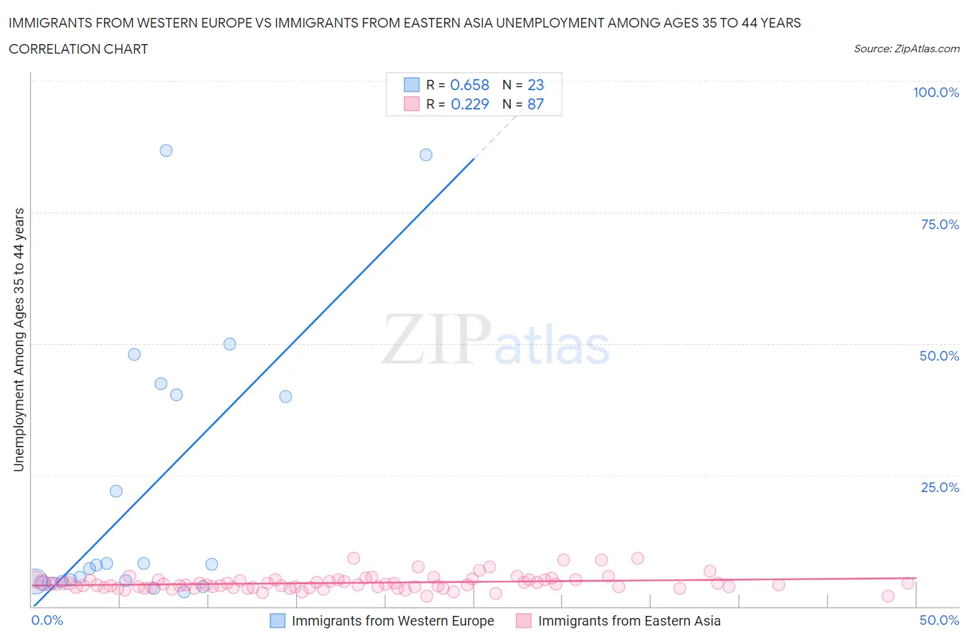 Immigrants from Western Europe vs Immigrants from Eastern Asia Unemployment Among Ages 35 to 44 years