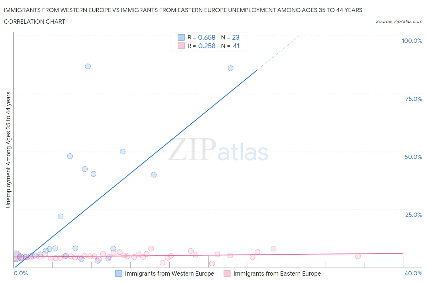 Immigrants from Western Europe vs Immigrants from Eastern Europe Unemployment Among Ages 35 to 44 years