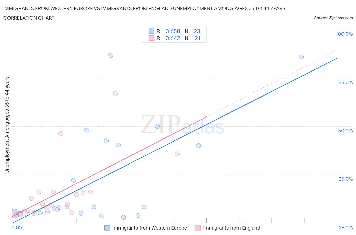 Immigrants from Western Europe vs Immigrants from England Unemployment Among Ages 35 to 44 years