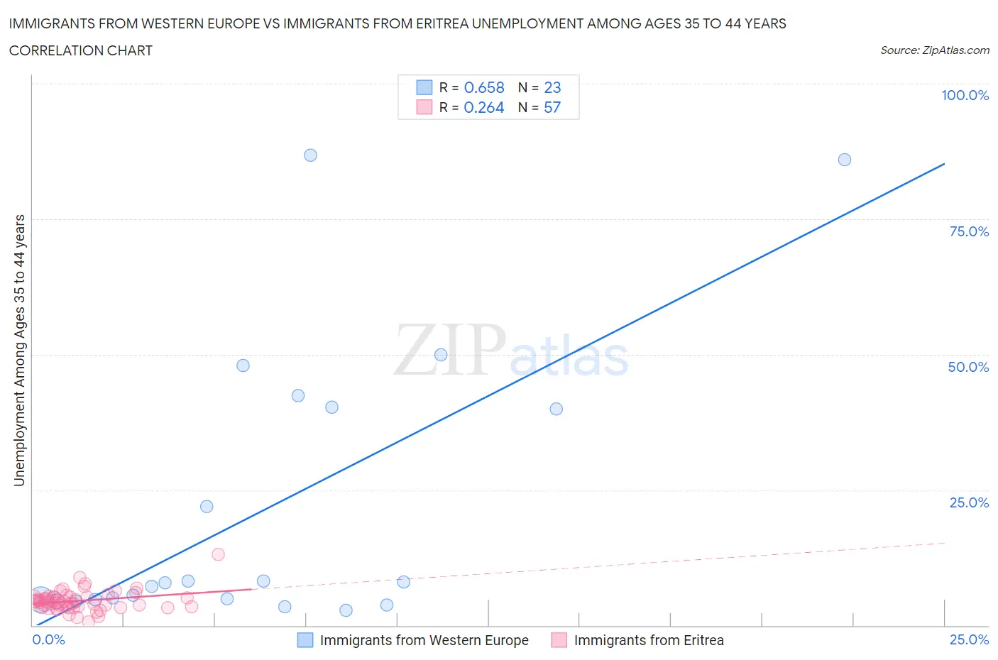 Immigrants from Western Europe vs Immigrants from Eritrea Unemployment Among Ages 35 to 44 years