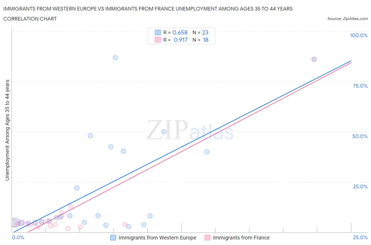 Immigrants from Western Europe vs Immigrants from France Unemployment Among Ages 35 to 44 years