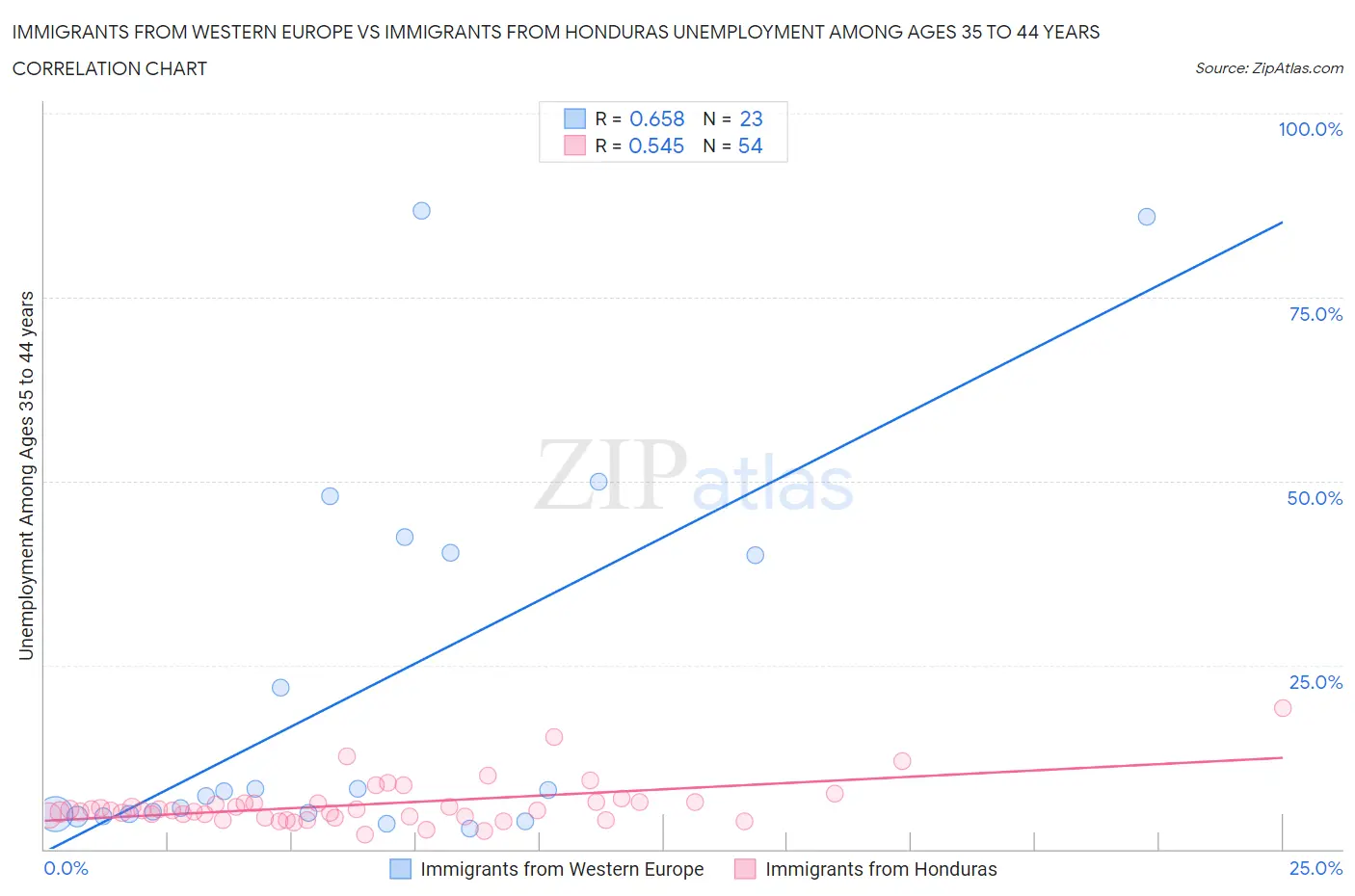 Immigrants from Western Europe vs Immigrants from Honduras Unemployment Among Ages 35 to 44 years