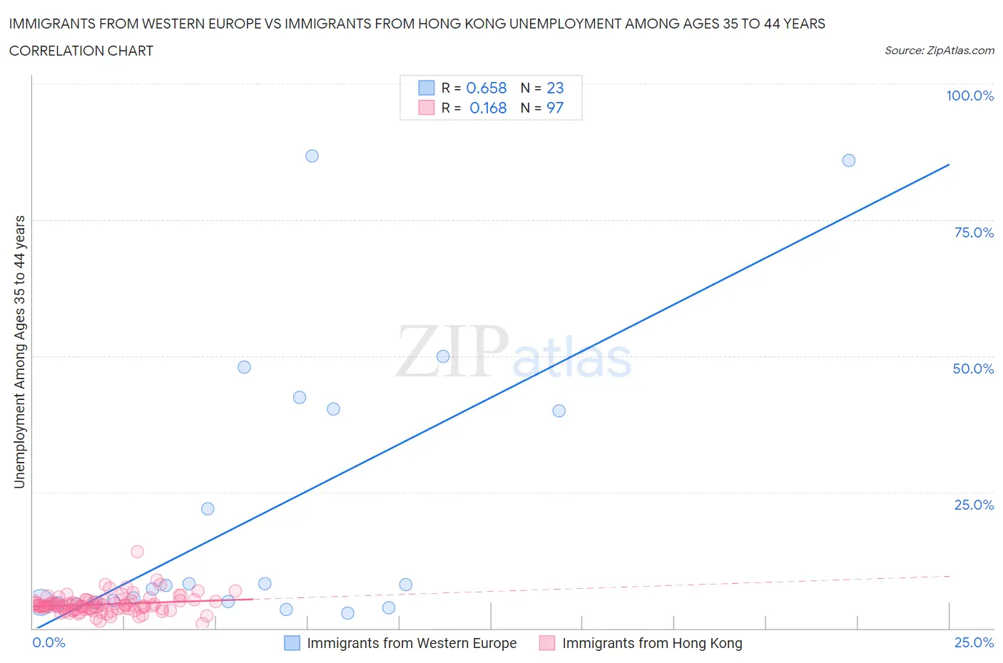 Immigrants from Western Europe vs Immigrants from Hong Kong Unemployment Among Ages 35 to 44 years