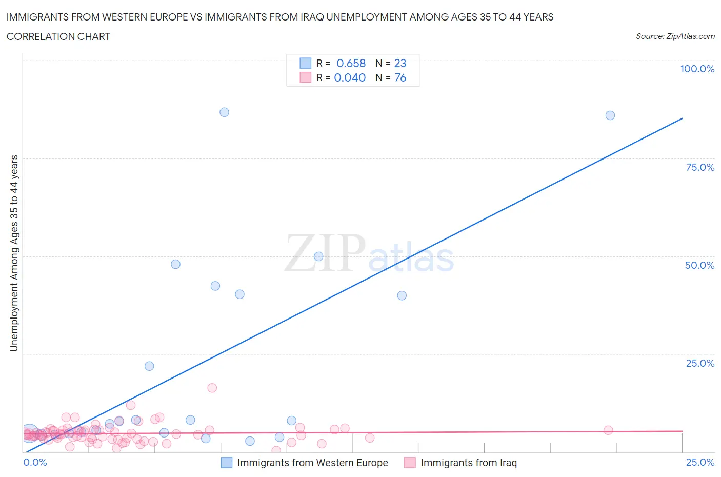 Immigrants from Western Europe vs Immigrants from Iraq Unemployment Among Ages 35 to 44 years
