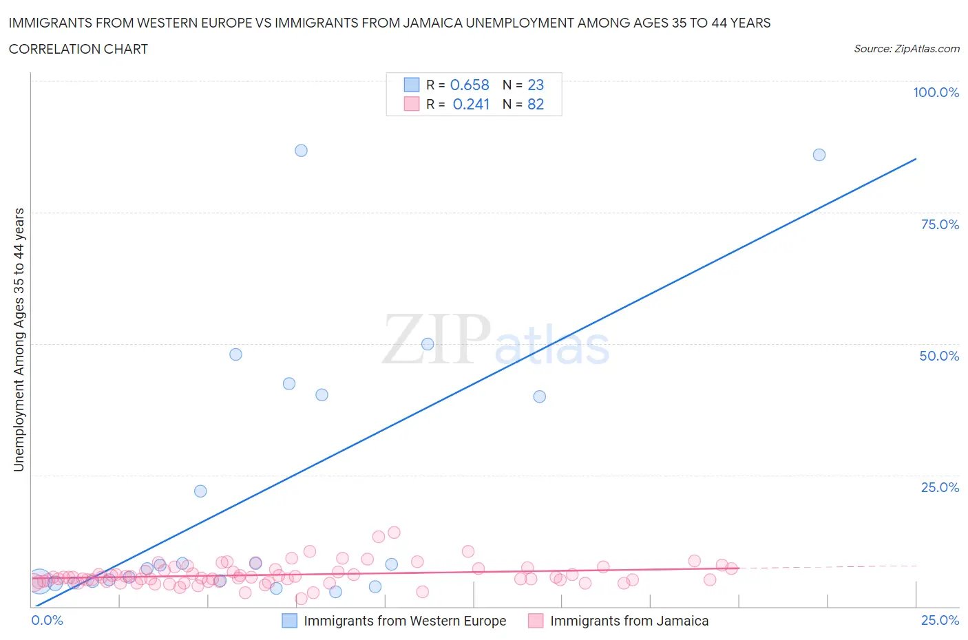 Immigrants from Western Europe vs Immigrants from Jamaica Unemployment Among Ages 35 to 44 years