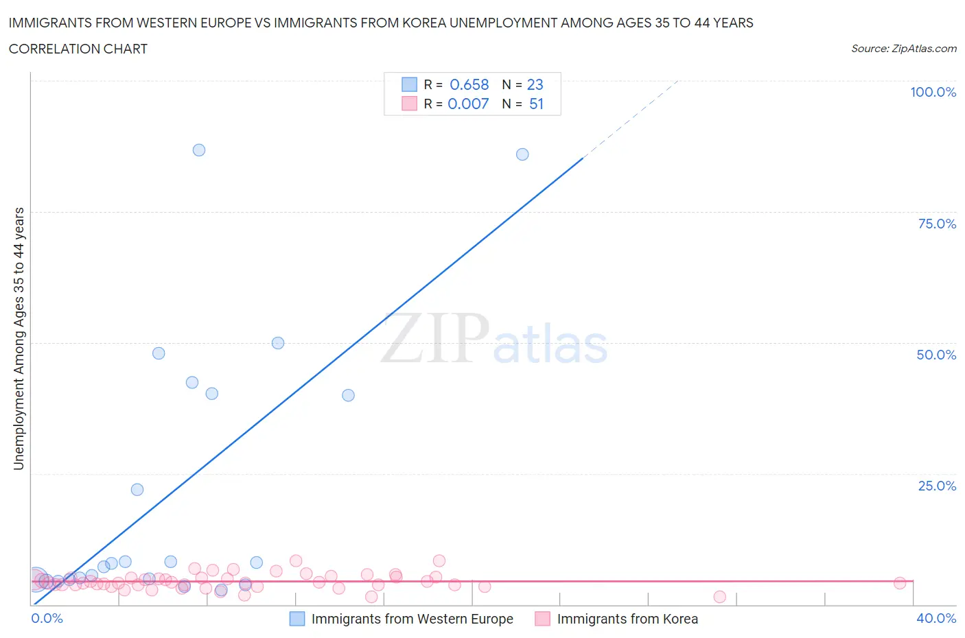 Immigrants from Western Europe vs Immigrants from Korea Unemployment Among Ages 35 to 44 years