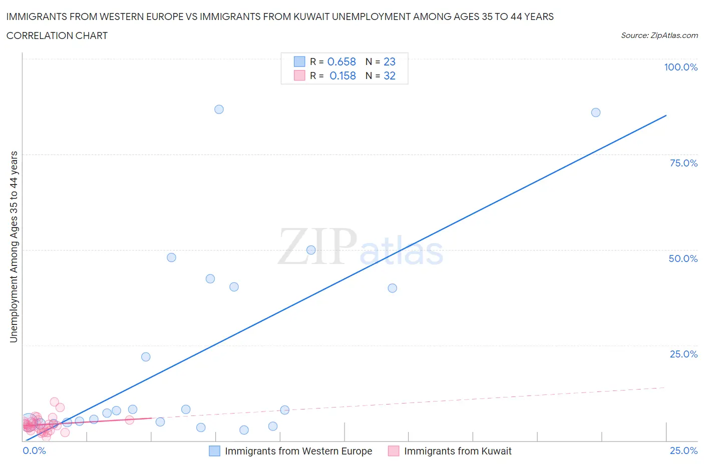 Immigrants from Western Europe vs Immigrants from Kuwait Unemployment Among Ages 35 to 44 years