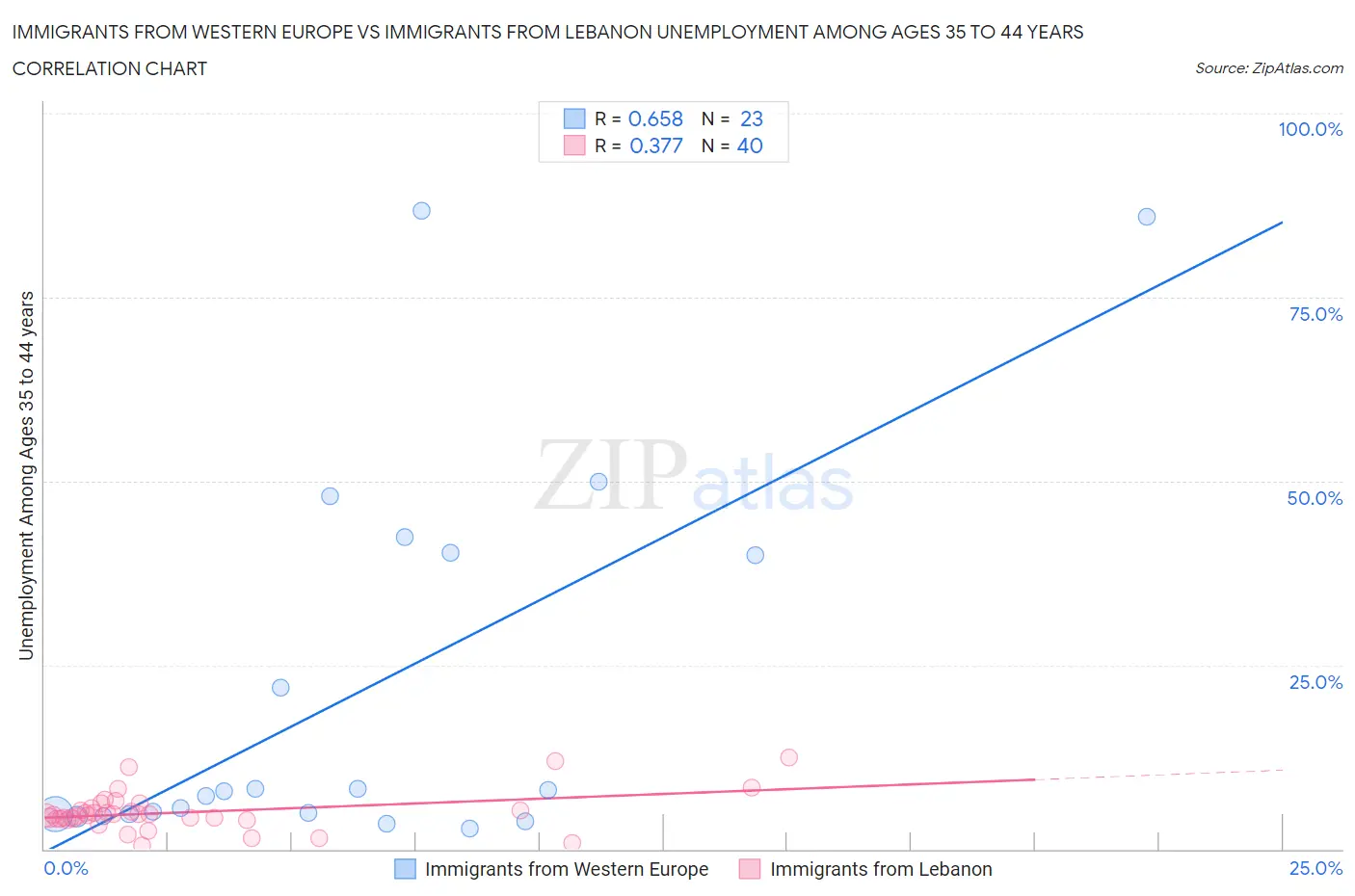 Immigrants from Western Europe vs Immigrants from Lebanon Unemployment Among Ages 35 to 44 years