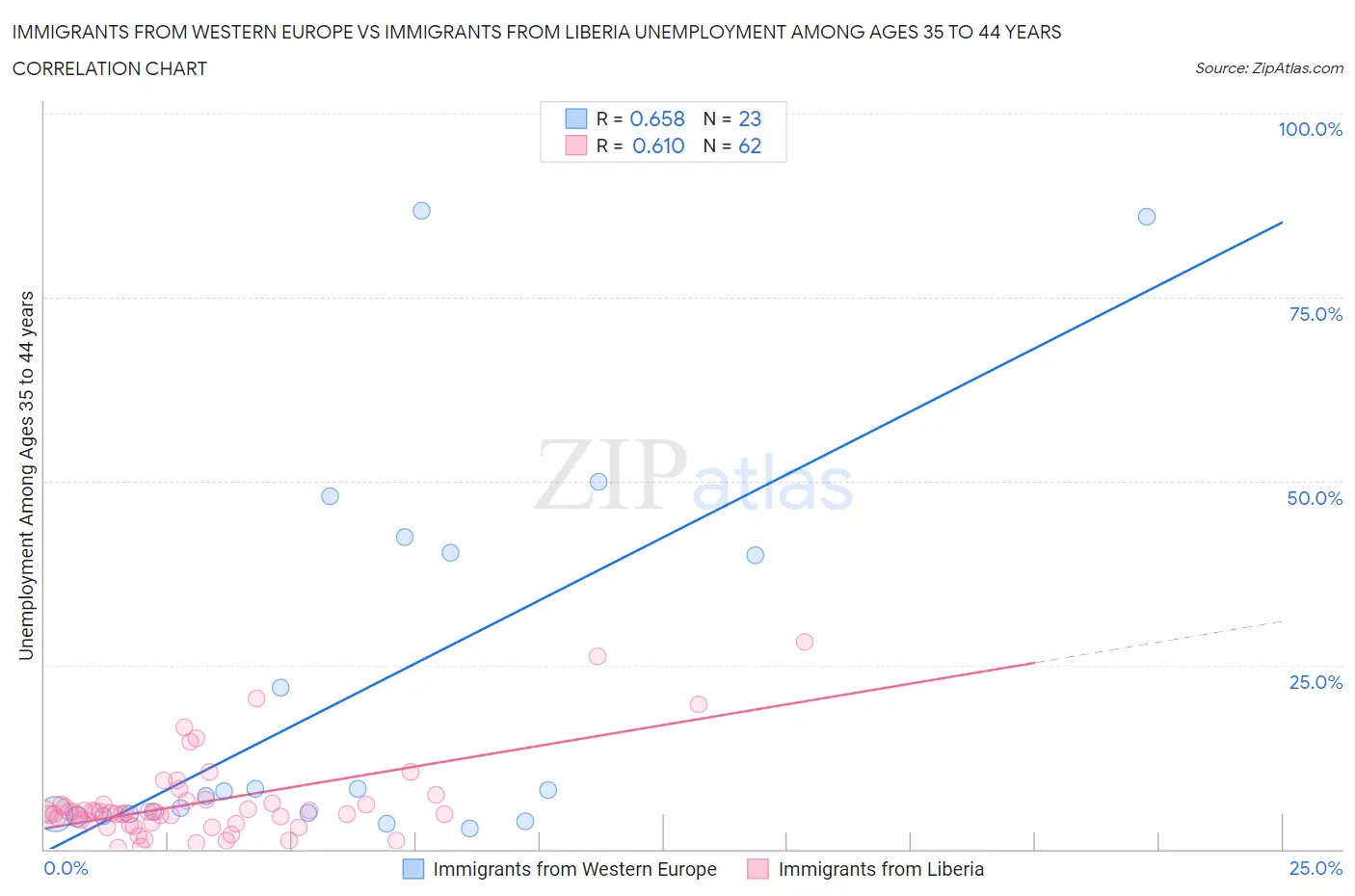 Immigrants from Western Europe vs Immigrants from Liberia Unemployment Among Ages 35 to 44 years