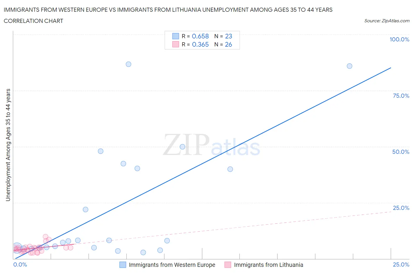 Immigrants from Western Europe vs Immigrants from Lithuania Unemployment Among Ages 35 to 44 years