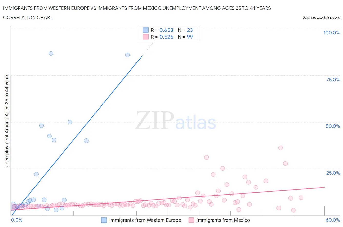 Immigrants from Western Europe vs Immigrants from Mexico Unemployment Among Ages 35 to 44 years