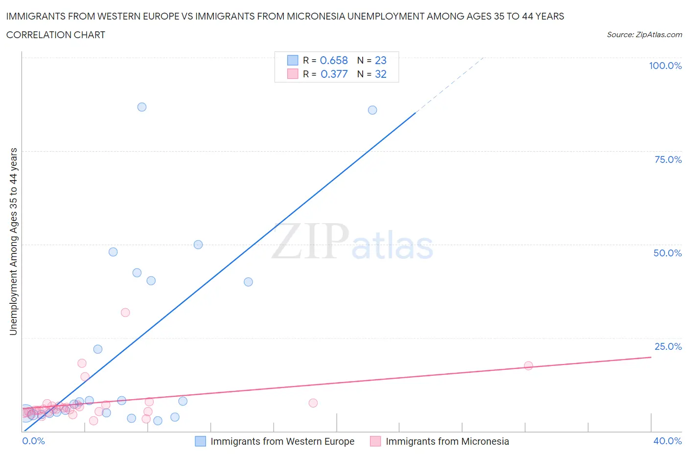 Immigrants from Western Europe vs Immigrants from Micronesia Unemployment Among Ages 35 to 44 years