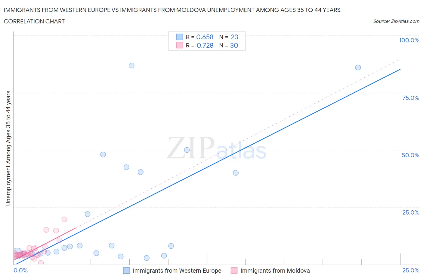 Immigrants from Western Europe vs Immigrants from Moldova Unemployment Among Ages 35 to 44 years