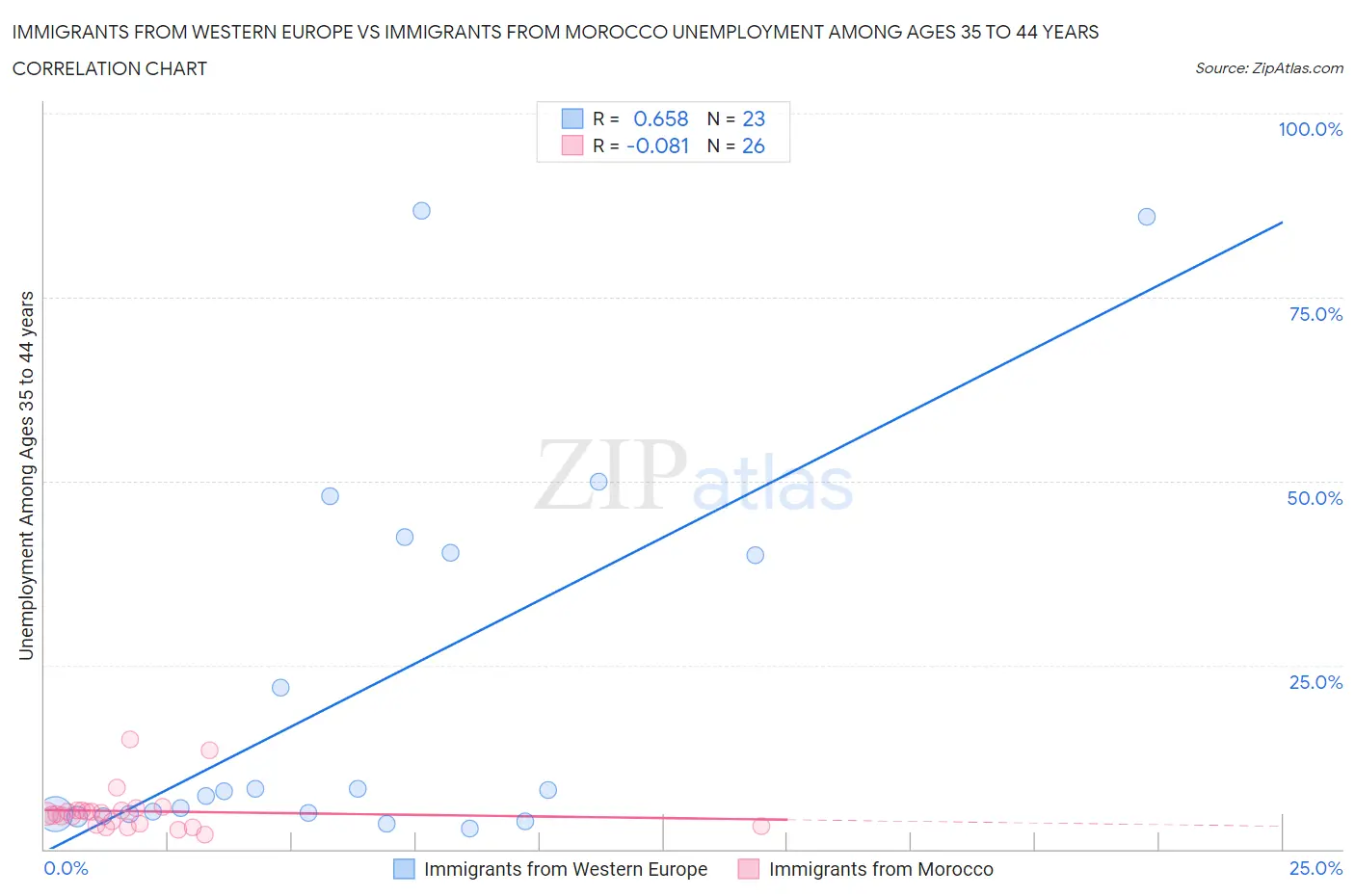 Immigrants from Western Europe vs Immigrants from Morocco Unemployment Among Ages 35 to 44 years