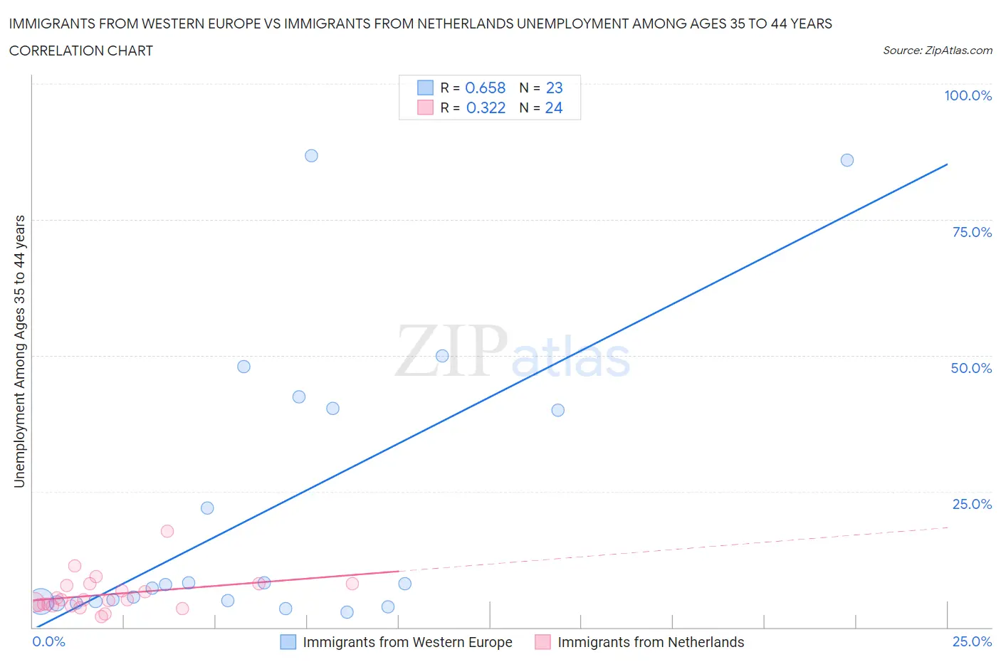 Immigrants from Western Europe vs Immigrants from Netherlands Unemployment Among Ages 35 to 44 years