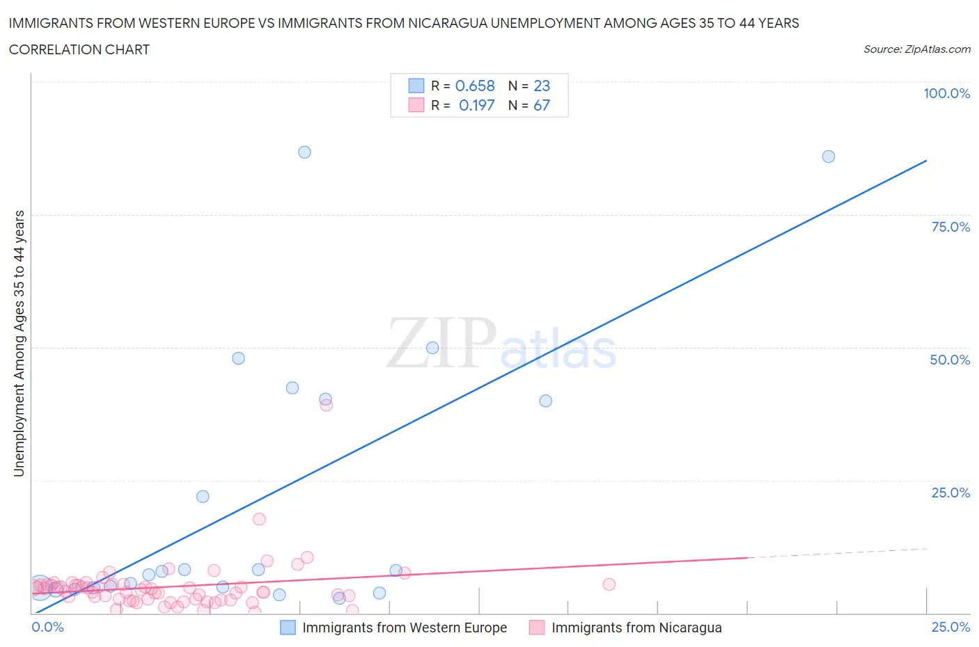 Immigrants from Western Europe vs Immigrants from Nicaragua Unemployment Among Ages 35 to 44 years