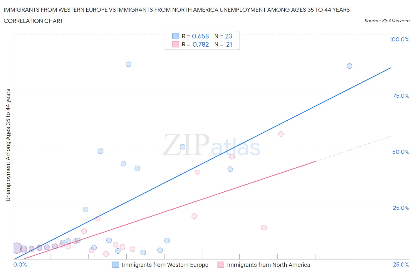 Immigrants from Western Europe vs Immigrants from North America Unemployment Among Ages 35 to 44 years